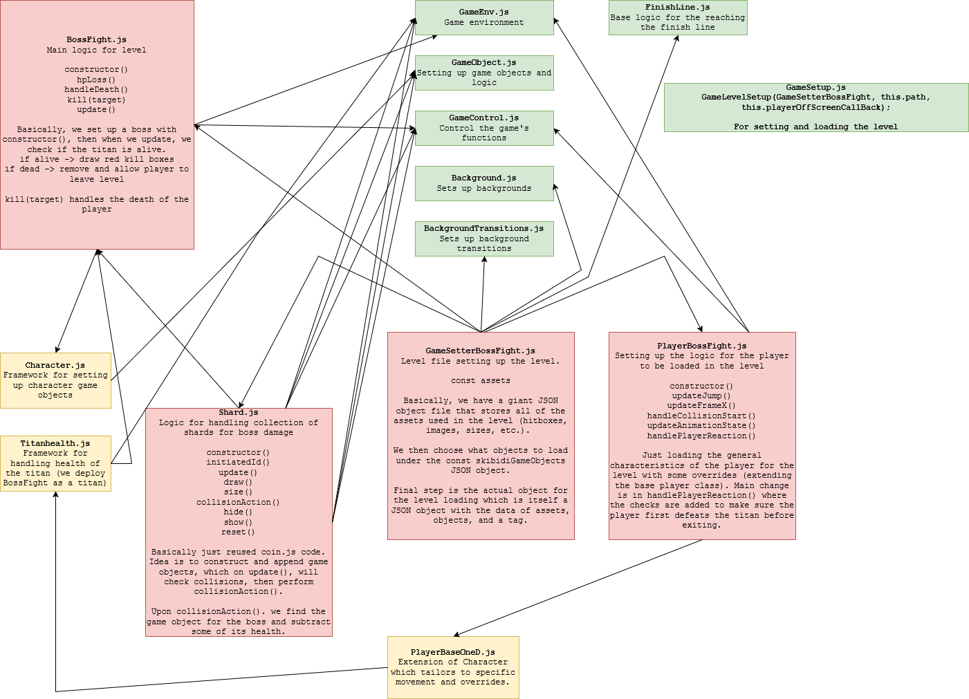 boss fight schematic